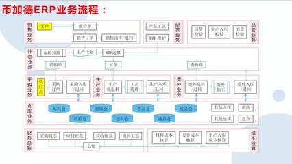 工厂云erp系统-中小企业生产管理软件定制开发-不限用户数-零维护