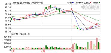 飞天诚信 区块链 金融 是未来看点