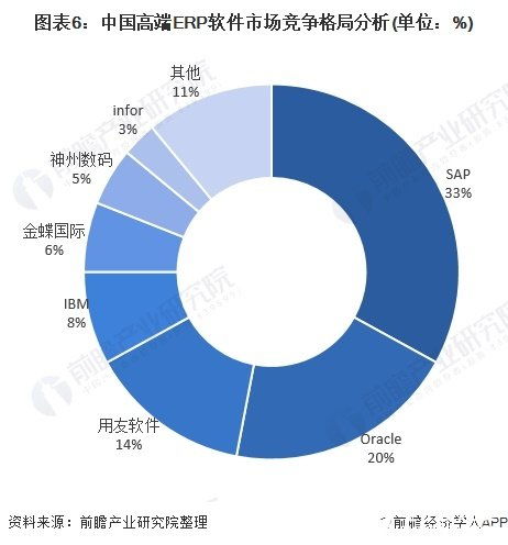 软件行业快速发展促erp市场持续增长,国内则以中低端领域为主