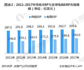 erp市场需求旺盛,国产软件替代空间巨大