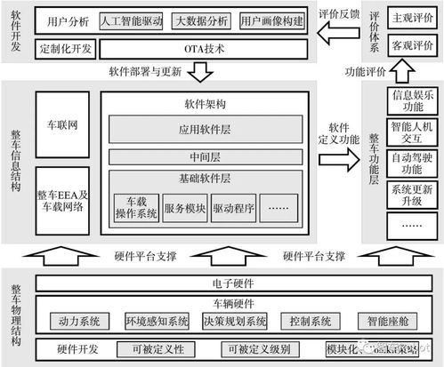 软件定义汽车下的整车开发